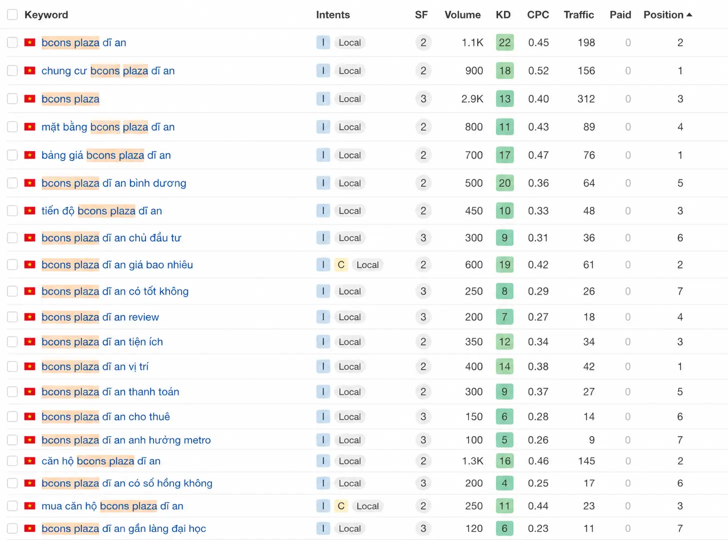 Case study SEO căn hộ Bcons Plaza