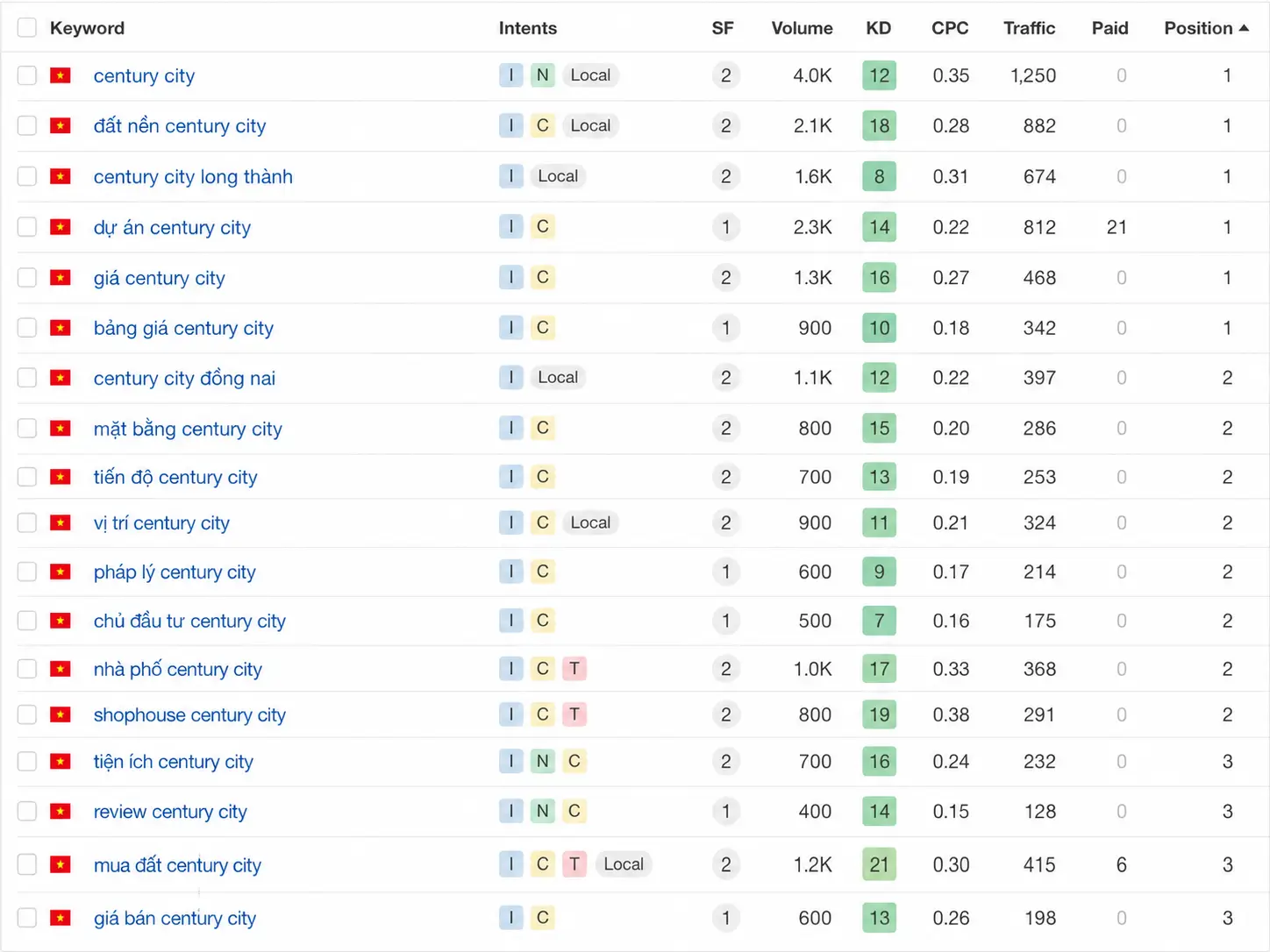 Case study SEO dự án đất nền Century City