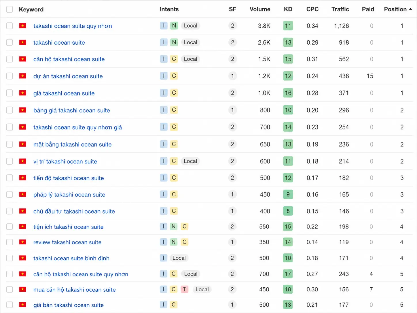 Case study SEO Takashi Ocean Suite Quy Nhơn
