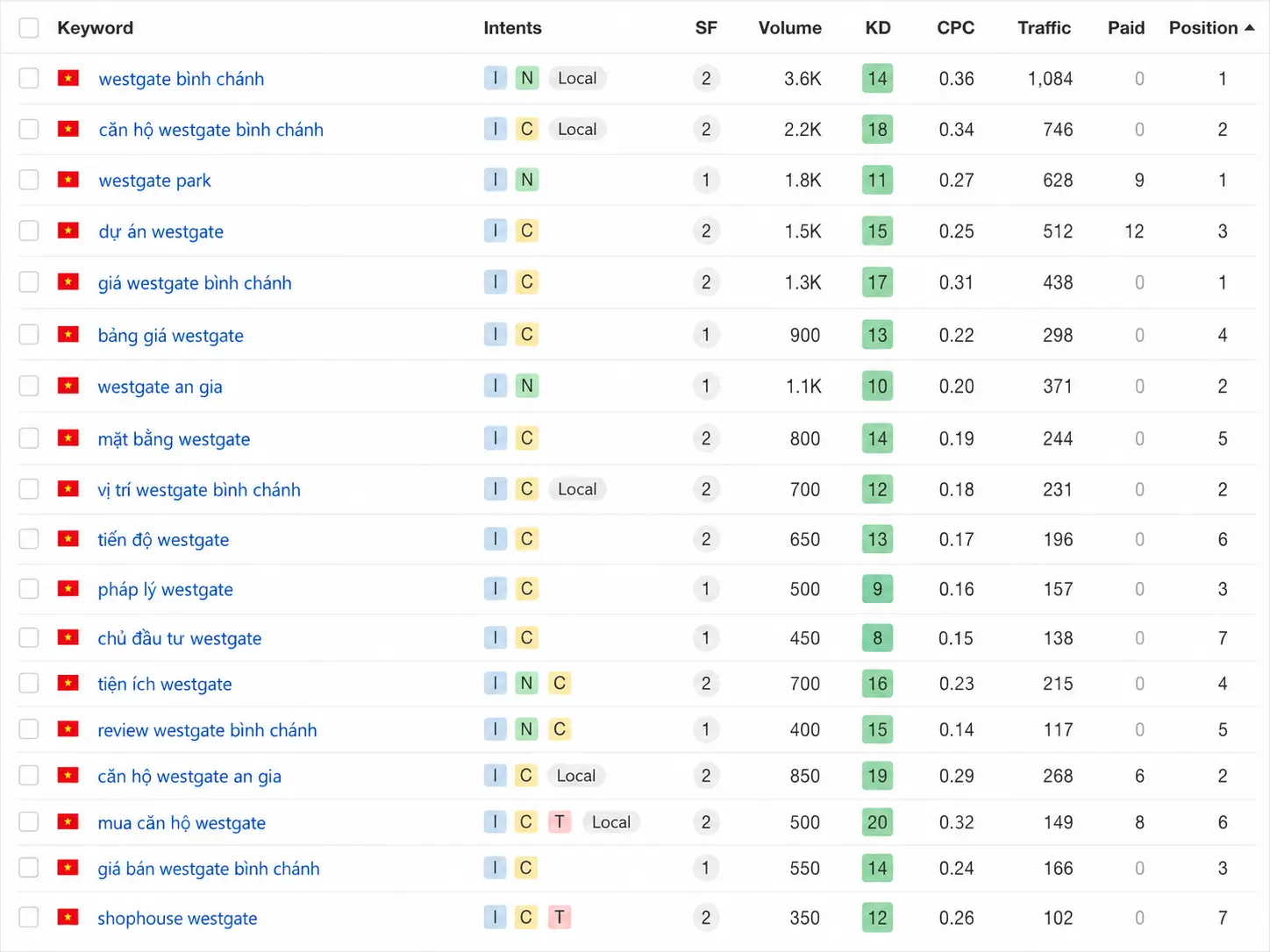 Case study SEO căn hộ Westgate Bình Chánh